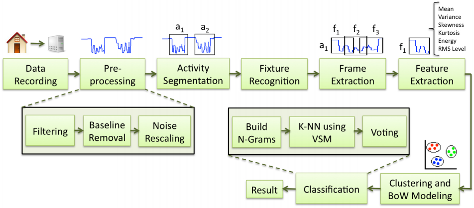 Activity Recognition Through IMS